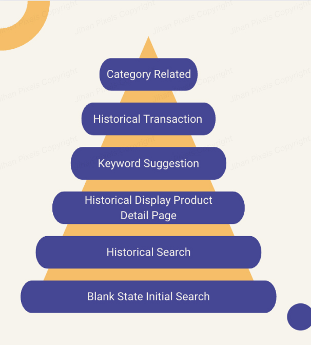 Information Architecture